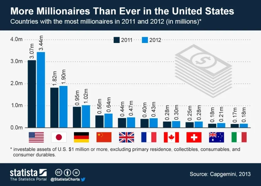 Millionaire Growth in America: Trends and Insights 2024