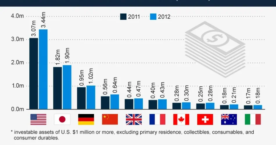 Millionaire Growth in America: Trends and Insights 2024