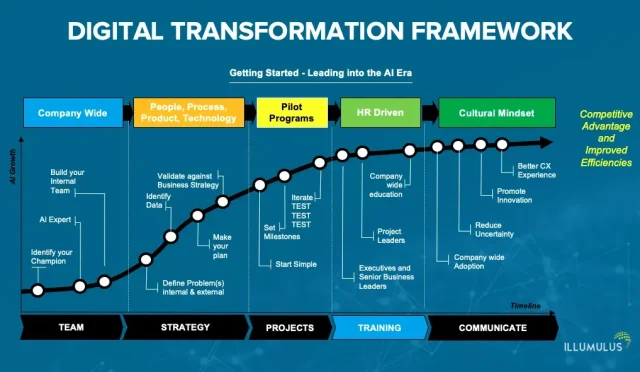 Digital Transformation Services to Boost Your Business Growth  Wealth Health  Tech  Your Guide to Success Digital Transformation Services to Boost Your Business Growth