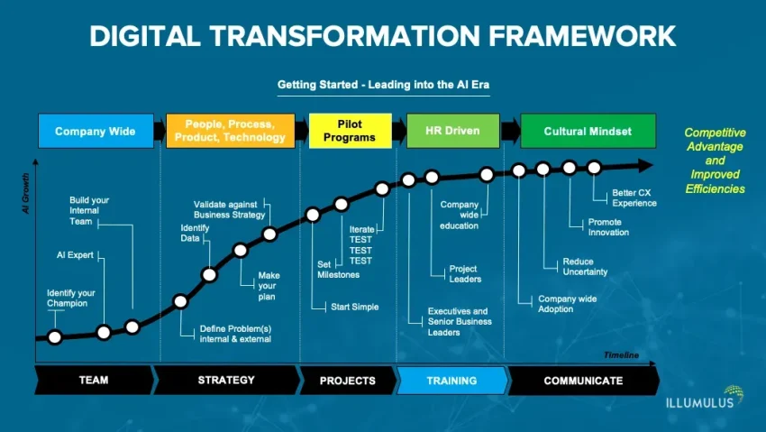 Digital Transformation Services to Boost Your Business Growth