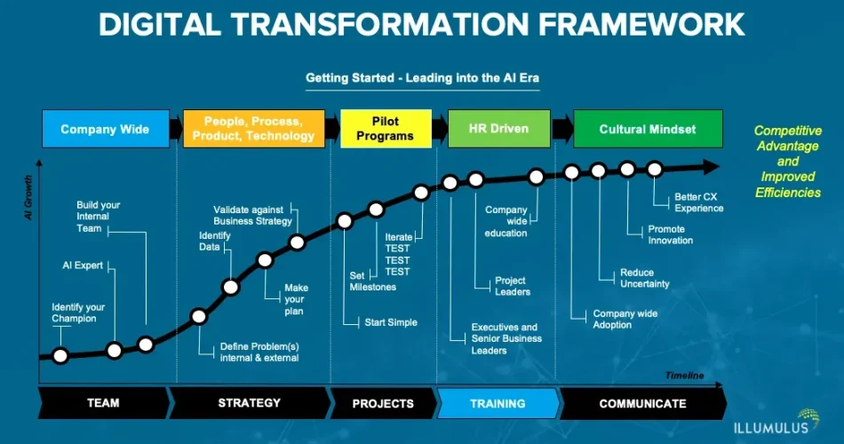 Digital Transformation Services to Boost Your Business Growth