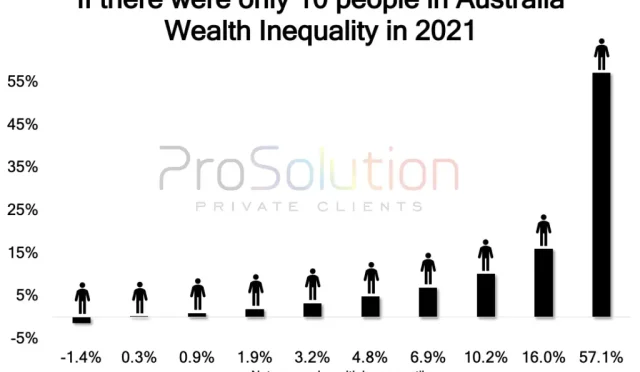 Wealth Inequality in Australia Housing Prices and Trends  Wealth Health  Tech  Your Guide to Success Wealth Inequality in Australia Housing Prices and Trends
