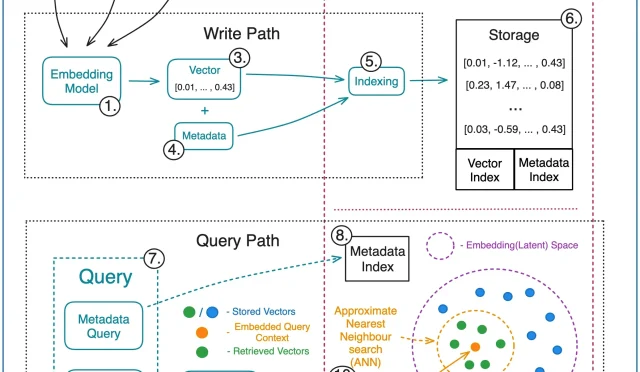 Vector Databases A Comprehensive Guide to Unstructured Data  Wealth Health  Tech  Your Guide to Success Vector Databases A Comprehensive Guide to Unstructured Data