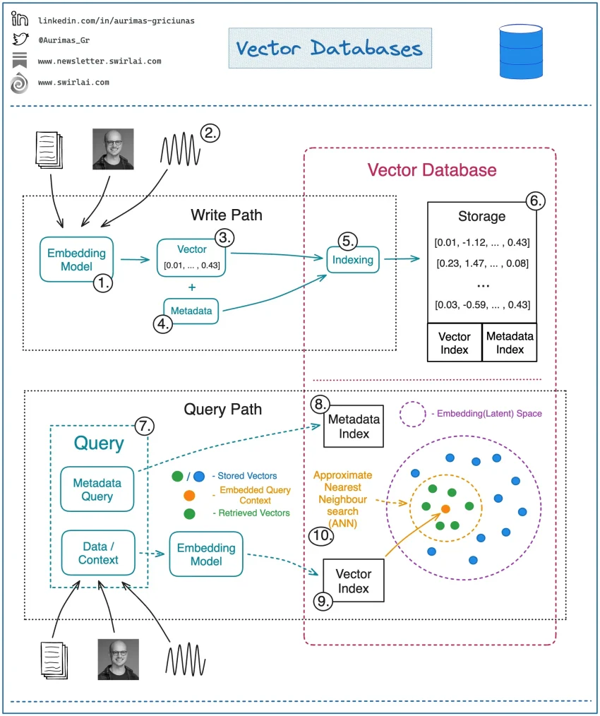 Vector Databases: A Comprehensive Guide to Unstructured Data