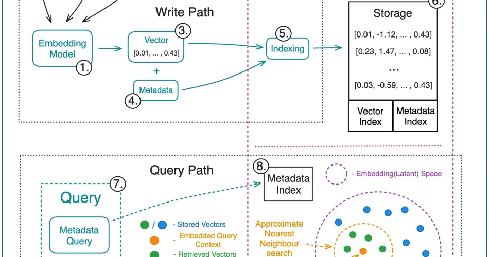 Vector Databases: A Comprehensive Guide to Unstructured Data