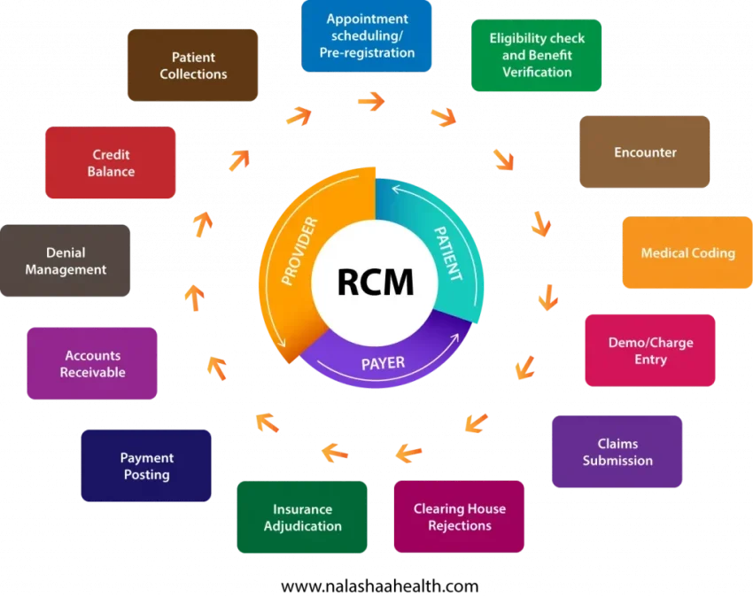 Healthcare RCM Software: Transforming Medical Billing