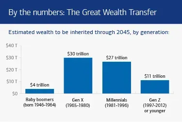 Great Wealth Transfer: Prepare Your Family for the Future