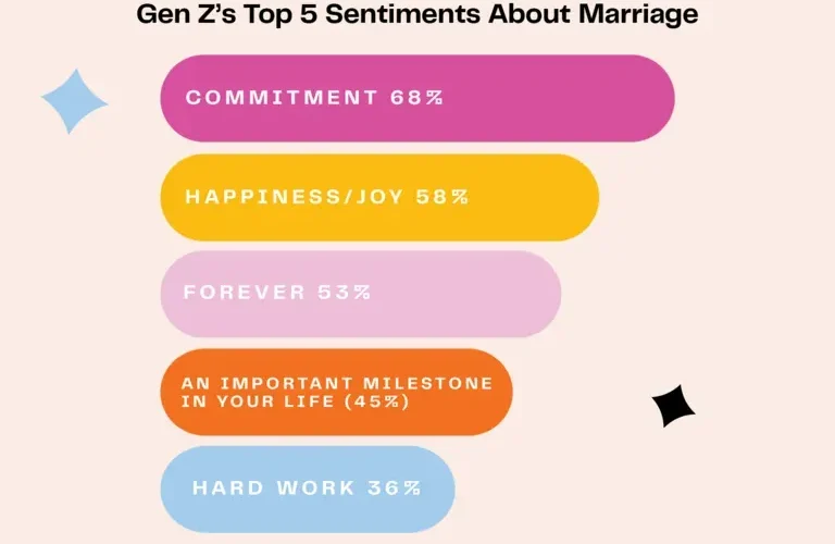Gen Z Marriage and Wealth: A Strategic Approach to Love