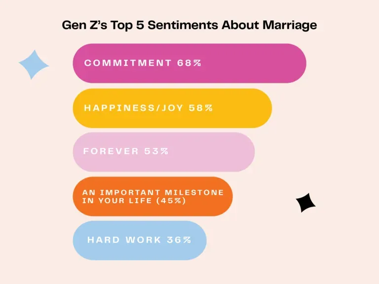 Gen Z Marriage and Wealth: A Strategic Approach to Love