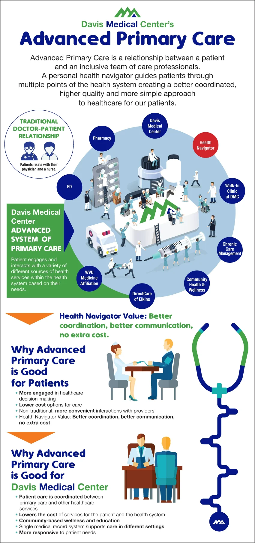 Advanced Primary Care: A New Era for Organizations