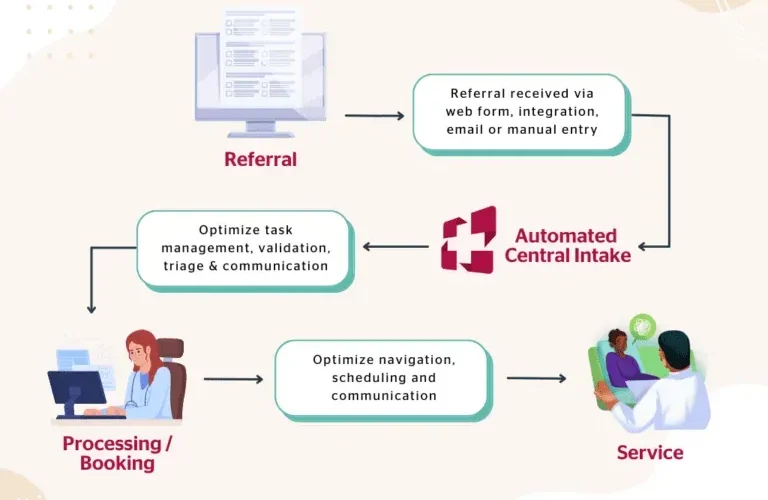 Patient Intake Management System: Yosi Health's Innovation