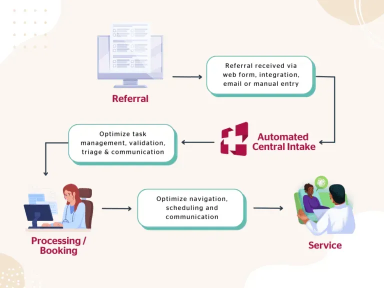Patient Intake Management System: Yosi Health’s Innovation