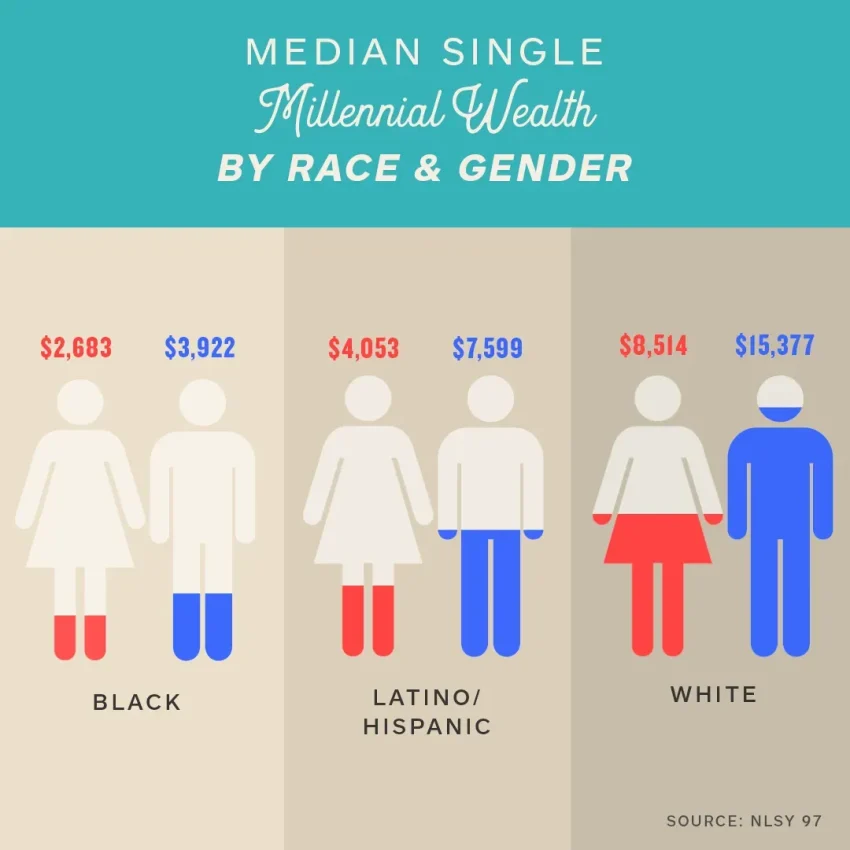 Gender Wealth Gap: Exploring Stock Market Disparities