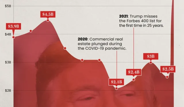 Trump Net Worth Truth Behind Billionaire Claims  Wealth Health  Tech  Your Guide to Success Trump Net Worth Truth Behind Billionaire Claims
