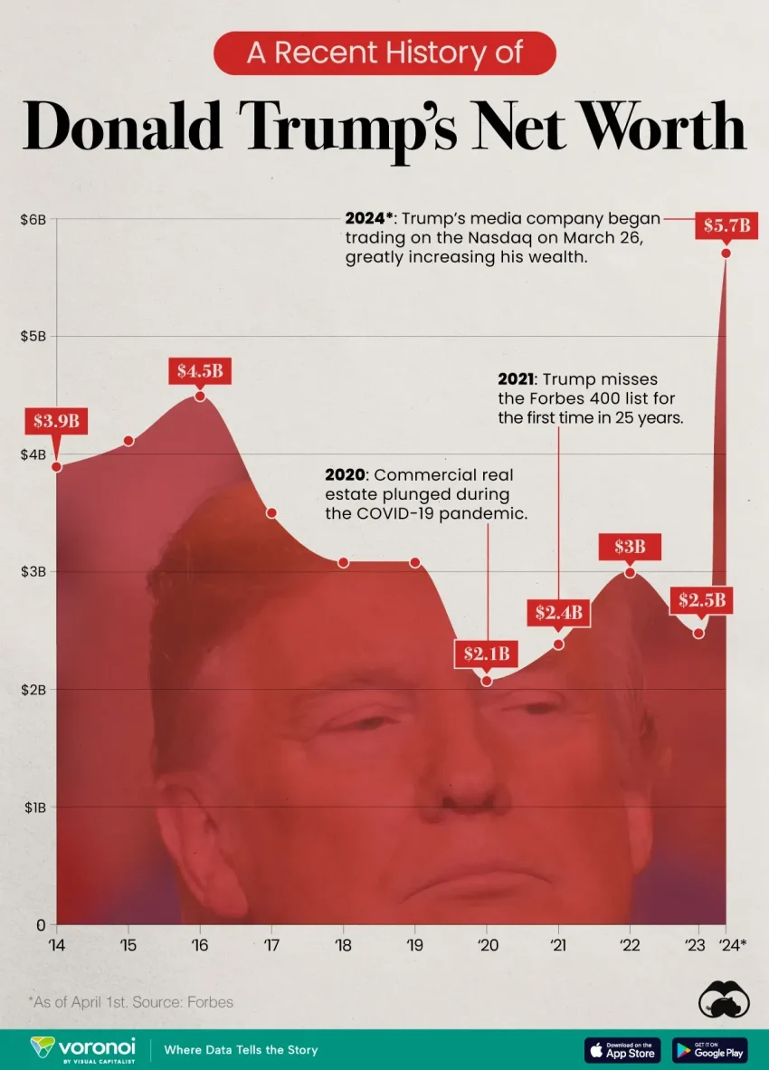 Trump Net Worth: Truth Behind Billionaire Claims