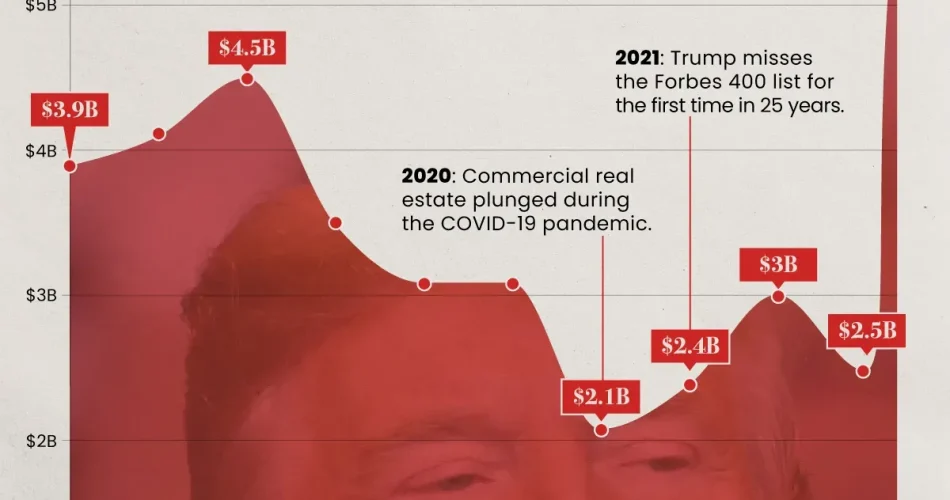 Trump Net Worth: Truth Behind Billionaire Claims