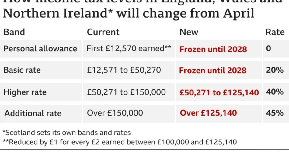 Wealth Tax in Wales: Mark Drakeford's Call for Change
