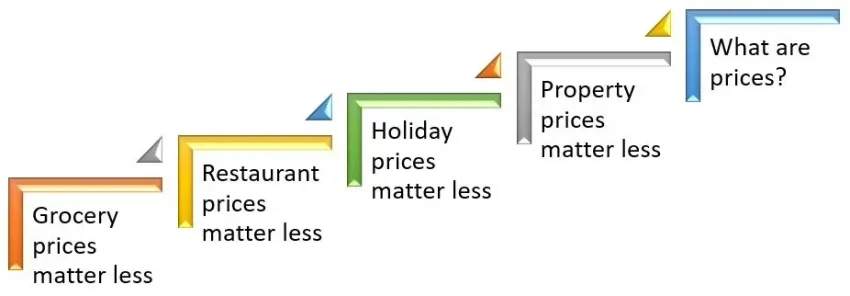 Wealth Ladder: 6 Levels of Wealth to Financial Freedom