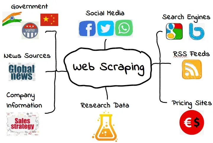 Content Scraping: Unlocking Data from Websites