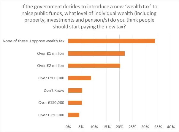 Wealth Tax UK: Minister Dismisses Keir Starmer’s Plans