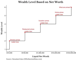 Climbing the Wealth Ladder: 3 Solutions to Succeed