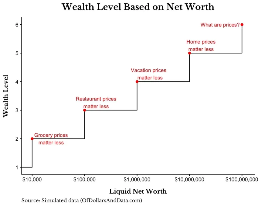 Climbing the Wealth Ladder: 3 Solutions to Succeed