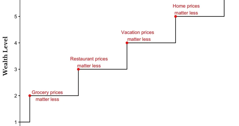 Climbing the Wealth Ladder: 3 Solutions to Succeed