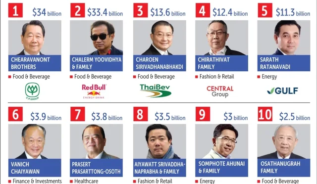 Thailand Richest 2025 Red Bull Family Tops Wealth Rankings  Wealth Health  Tech  Your Guide to Success Thailand Richest 2025 Red Bull Family Tops Wealth Rankings