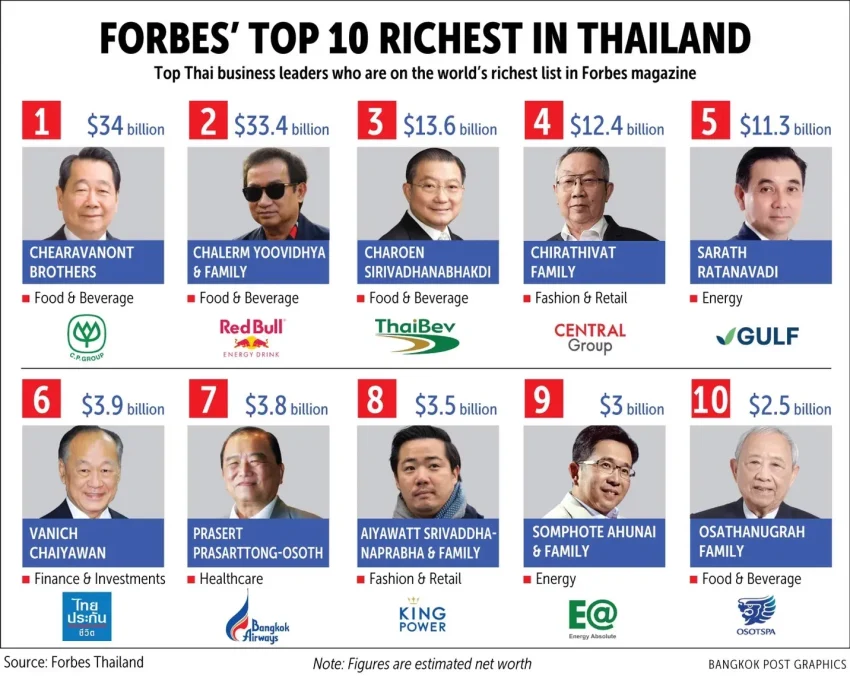 Thailand Richest 2025: Red Bull Family Tops Wealth Rankings
