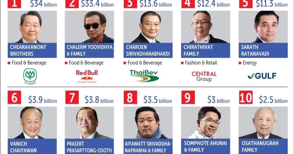 Thailand Richest 2025: Red Bull Family Tops Wealth Rankings