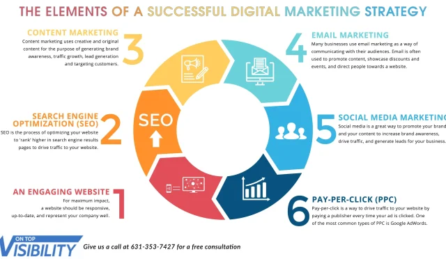 Digital Marketing Strategies to Boost Your Online Presence  Wealth Health  Tech  Your Guide to Success Digital Marketing Strategies to Boost Your Online Presence