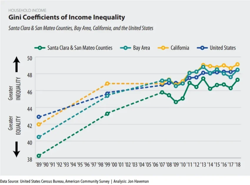 Silicon Valley Economic Inequality: A Growing Crisis