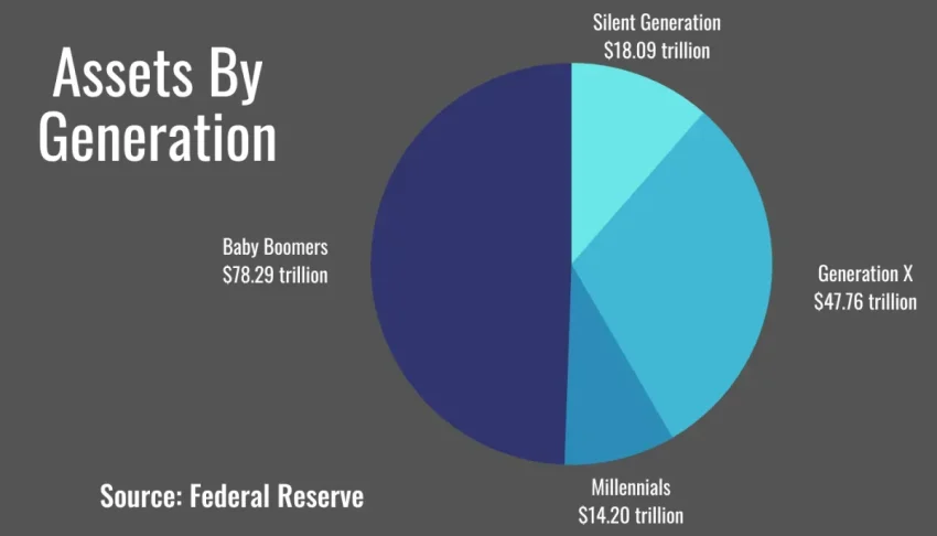Great Wealth Transfer: Gen X Set to Receive $1.4 Trillion