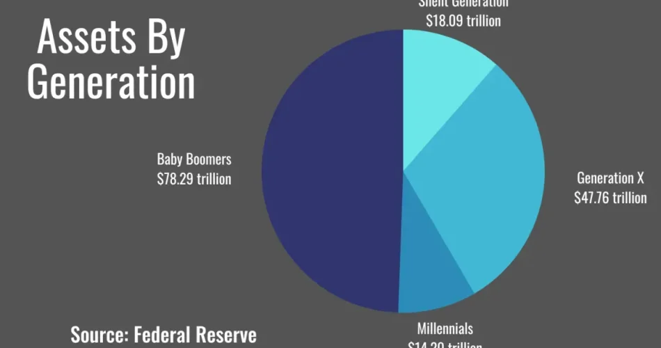 Great Wealth Transfer: Gen X Set to Receive $1.4 Trillion