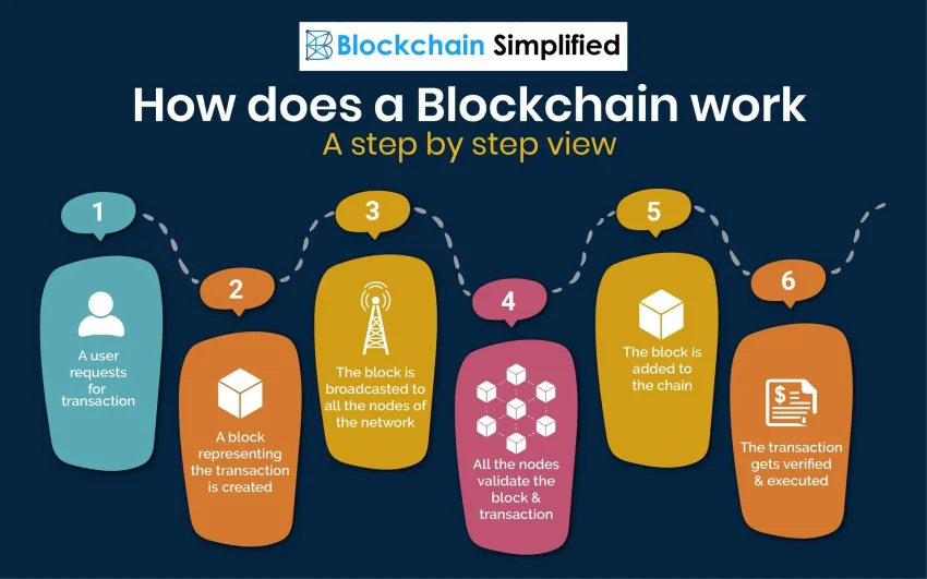 Blockchain Technology: Revolutionizing Digital Transactions