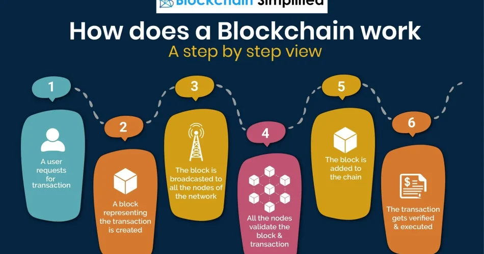 Blockchain Technology: Revolutionizing Digital Transactions