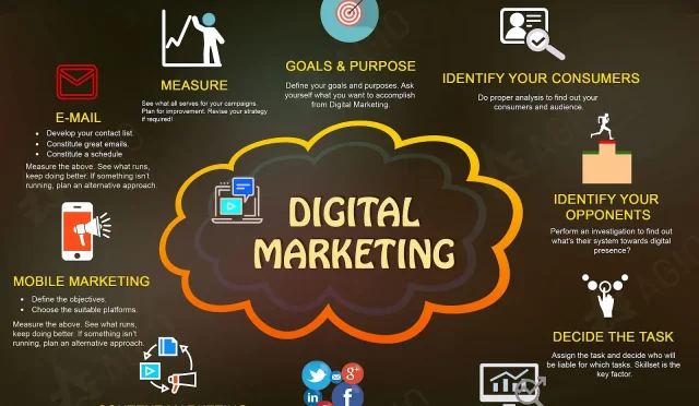 Digital Marketing Strategies for Business Growth 2023