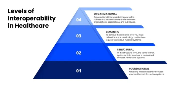 Healthcare Interoperability: Rhapsody’s Digital Health Solutions