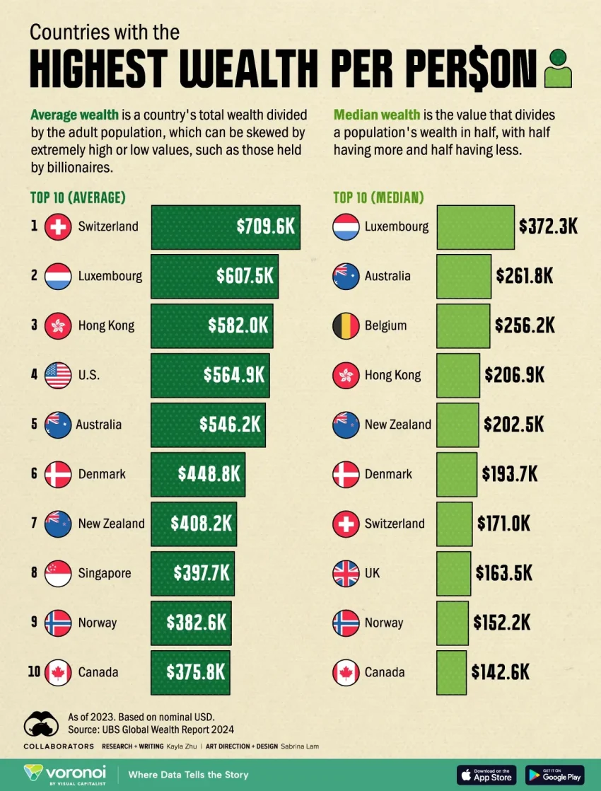 Wealth Per Person: Countries Leading in 2025 Rankings