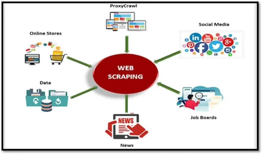 Web Scraping Techniques: A Beginner’s Guide