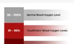 Blood Oxygen Saturation: What You Need to Know