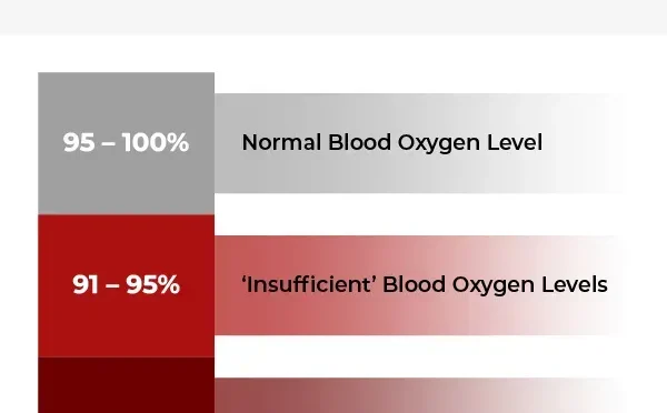 Blood Oxygen Saturation What You Need to Know  Wealth Health  Tech  Your Guide to Success Blood Oxygen Saturation What You Need to Know