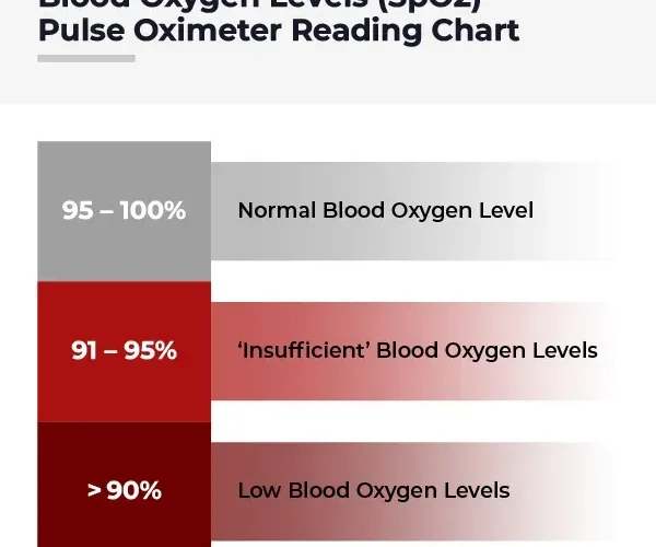 Blood Oxygen Saturation: What You Need to Know