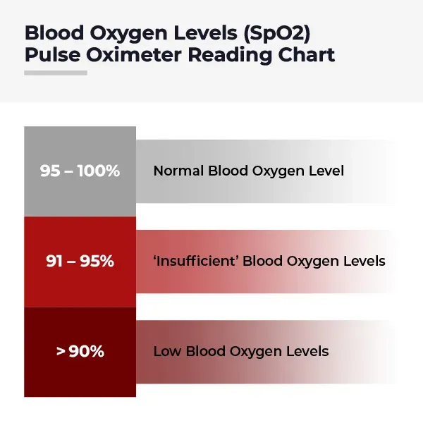 Blood Oxygen Saturation: What You Need to Know