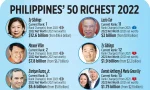 Philippines 50 Richest: Combined Wealth Hits US$86 Billion