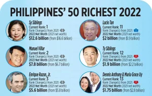 Philippines 50 Richest: Combined Wealth Hits US$86 Billion