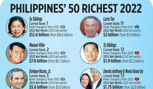 Philippines 50 Richest Combined Wealth Hits US Billion  Wealth Health  Tech  Your Guide to Success Philippines 50 Richest Combined Wealth Hits US$86 Billion