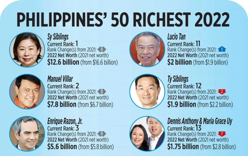 Philippines 50 Richest: Combined Wealth Hits US$86 Billion