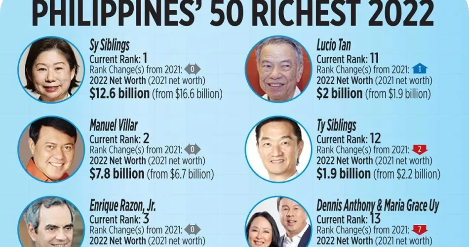 Philippines 50 Richest: Combined Wealth Hits US$86 Billion
