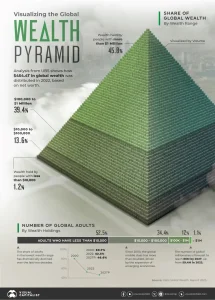 Global Personal Wealth: US and China Hold 54% Share
